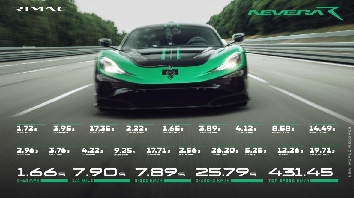 rimac nevera r