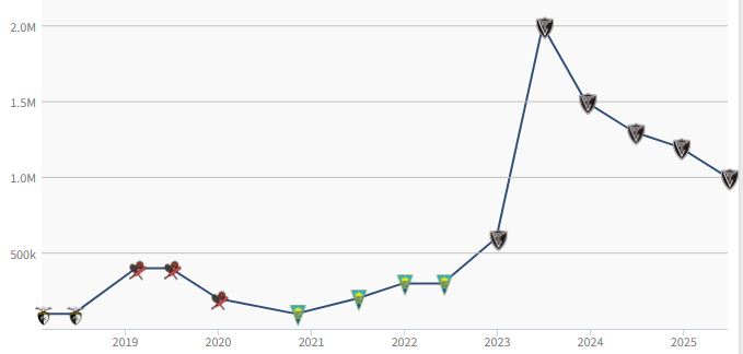 графика пазарна цена