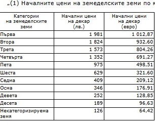 категория земя