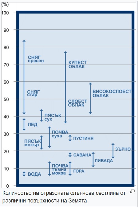 албедо схема