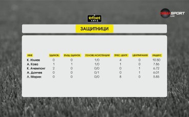 Най-добрите защитници на 6-ия кръг в efbet Лига