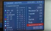 Пети вот на недоверие срещу кабинета „Желязков“ не успя