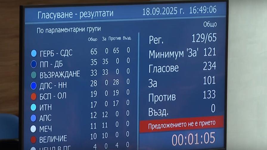 Пети вот на недоверие срещу кабинета „Желязков“ не успя