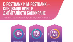 Новото дигитално банкиране на Пощенска банка с рекорден ръст и одобрение