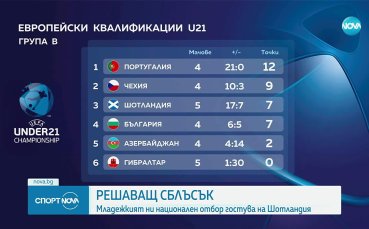 Кадрови проблеми в младежкия отбор преди Шотландия