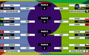 Здрави сблъсъци за европейските отбори в плейофите за Мондиал 2026