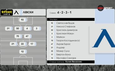 Монтана - Левски /състави/