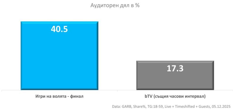  Игри на волята 