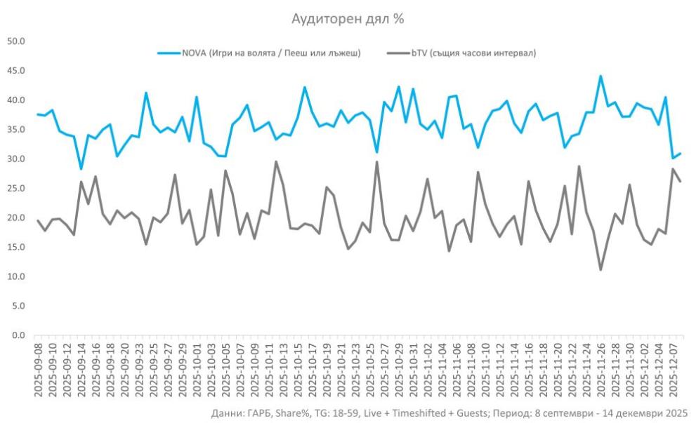  аудиторен дял 