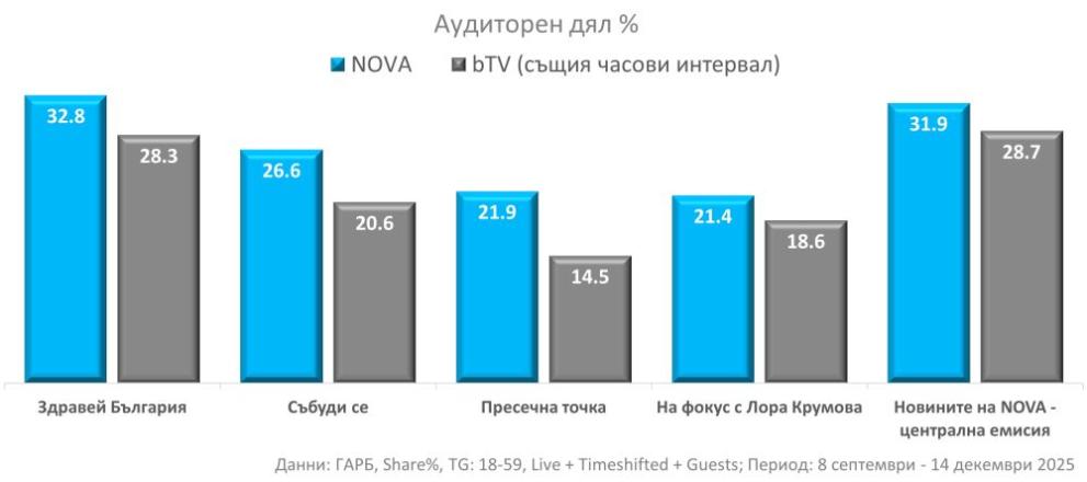  аудиторен дял 