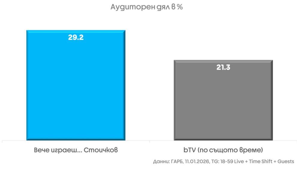  аудиторен дял 
