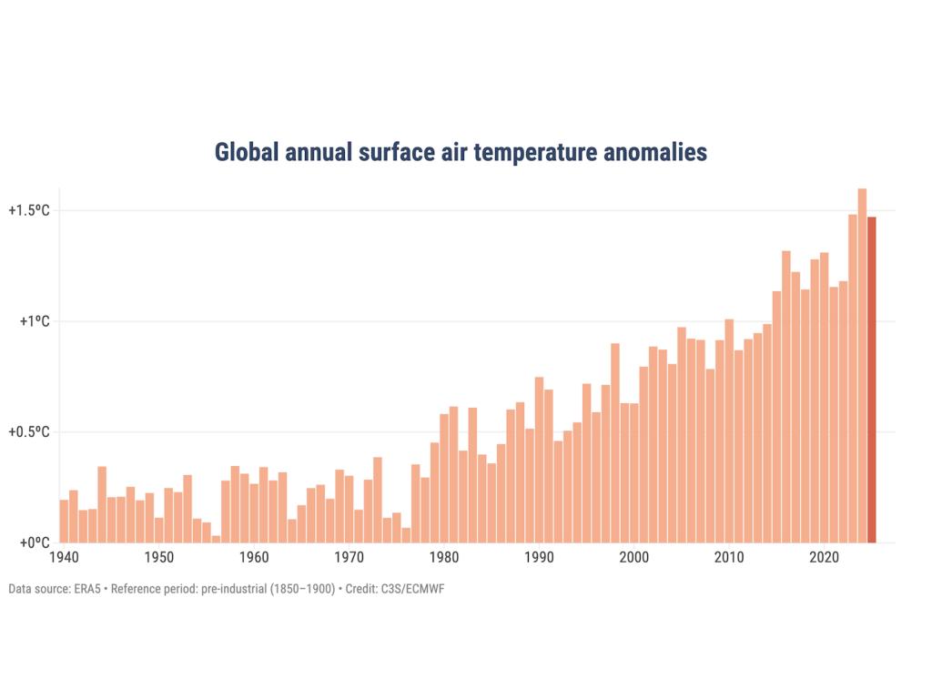 Средни глобални температури спрямо приетите за база прединдустриални нива