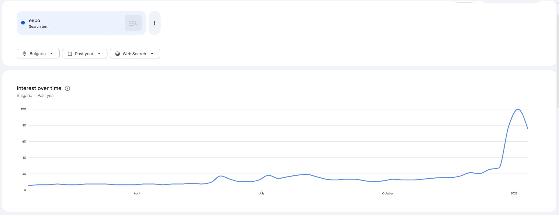google trends