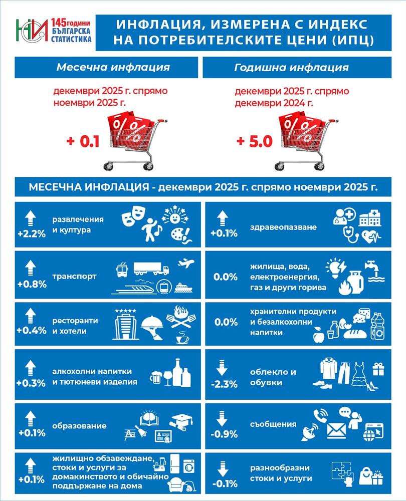  Национален статистически институт 