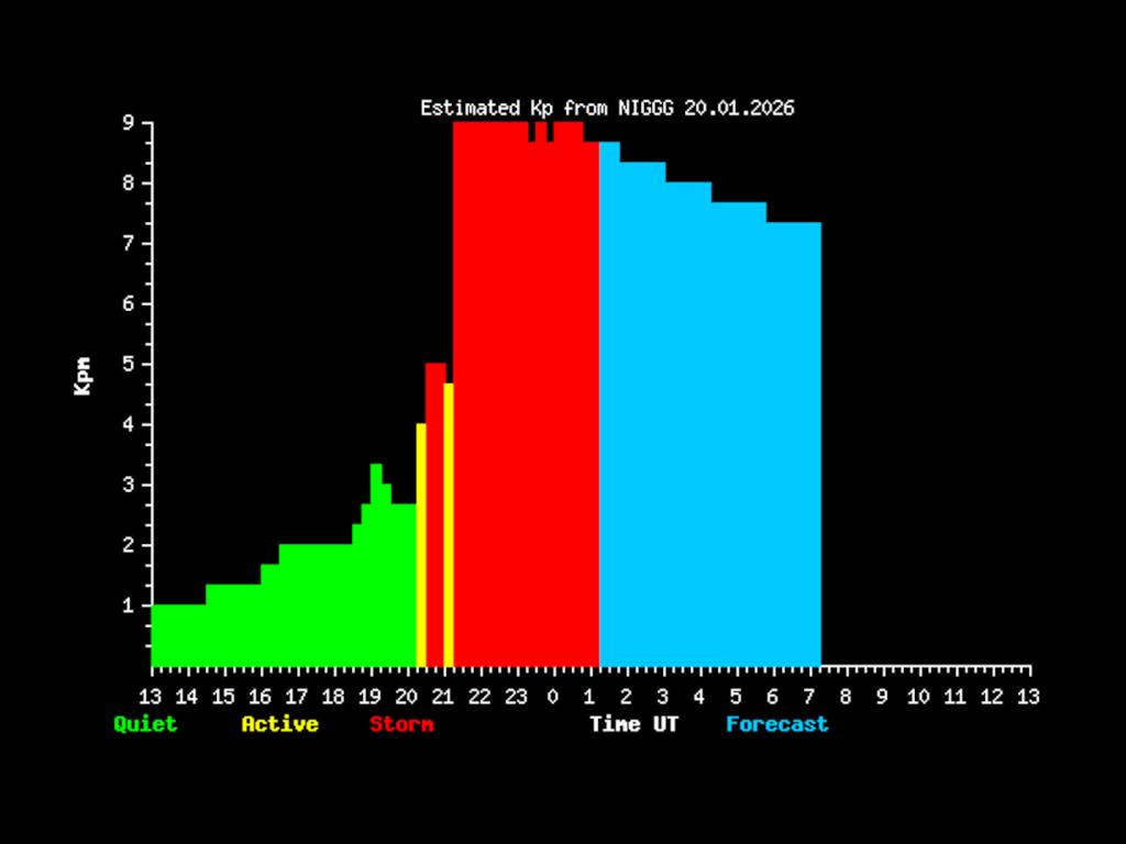 Kp индекс на геомагнитната активност по данни на НИГГГ към БАН