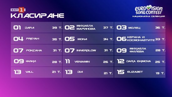 Ето кои изпълнители продължават към финала в националната селекция за „Евровизия 2026“