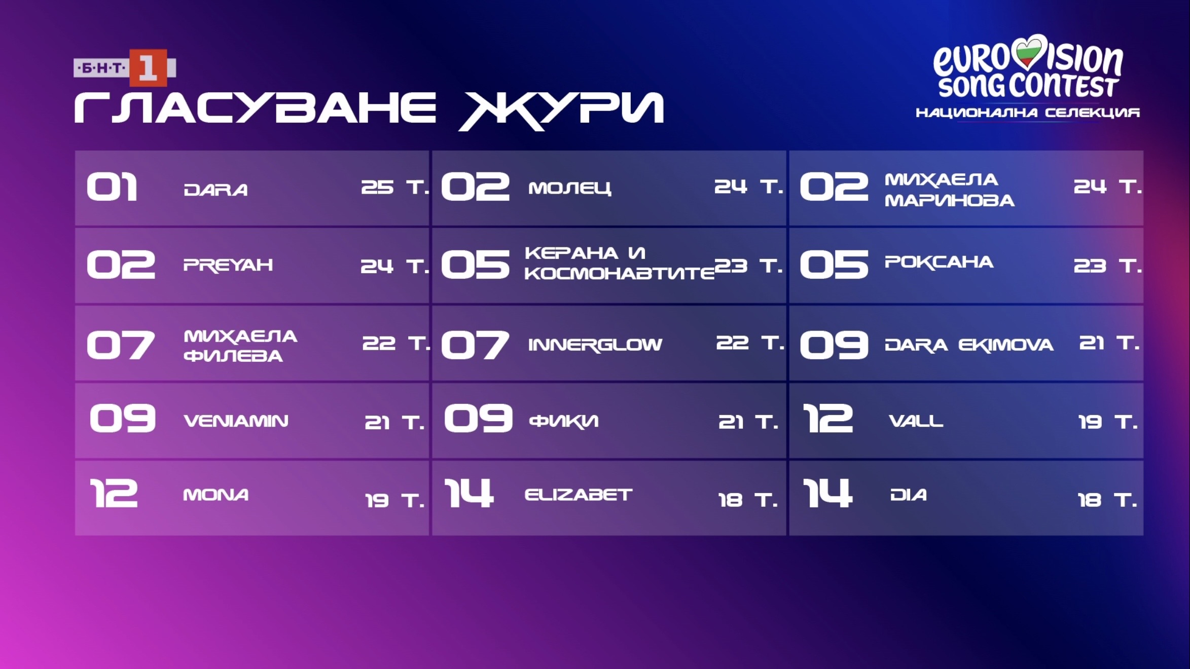 гласуване жури Евровизия 2026