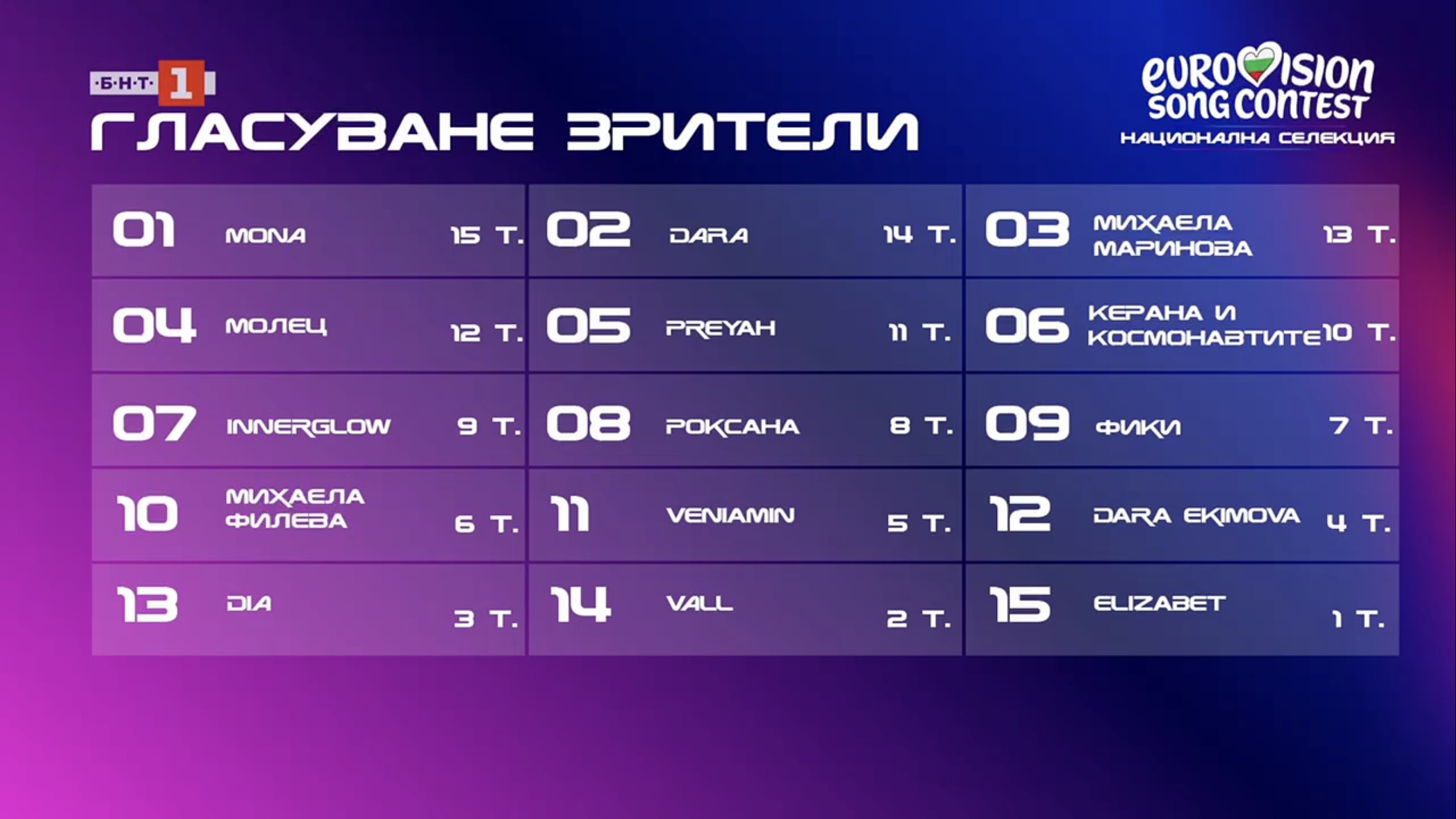 гласуване зрители Евровизия 2026