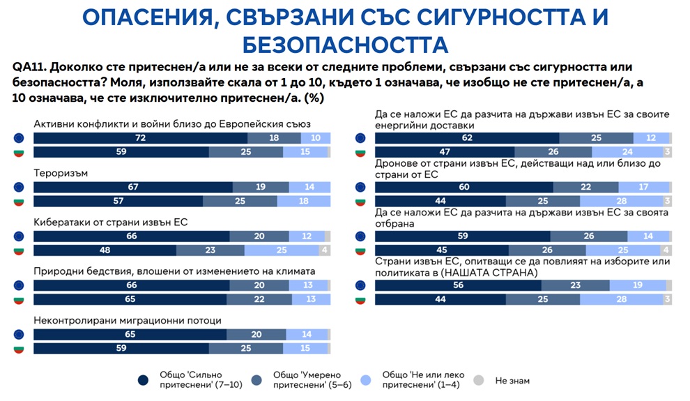  Евробарометър 