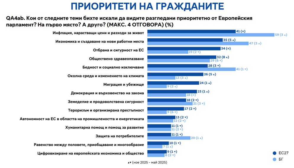 Евробарометър