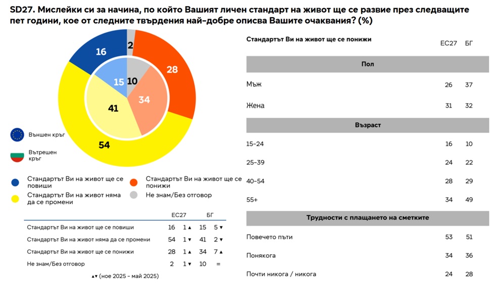  Евробарометър 