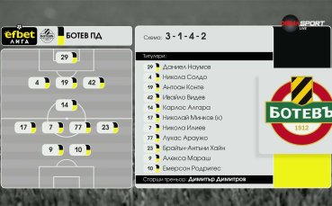Левски - Ботев Пловдив /състави/