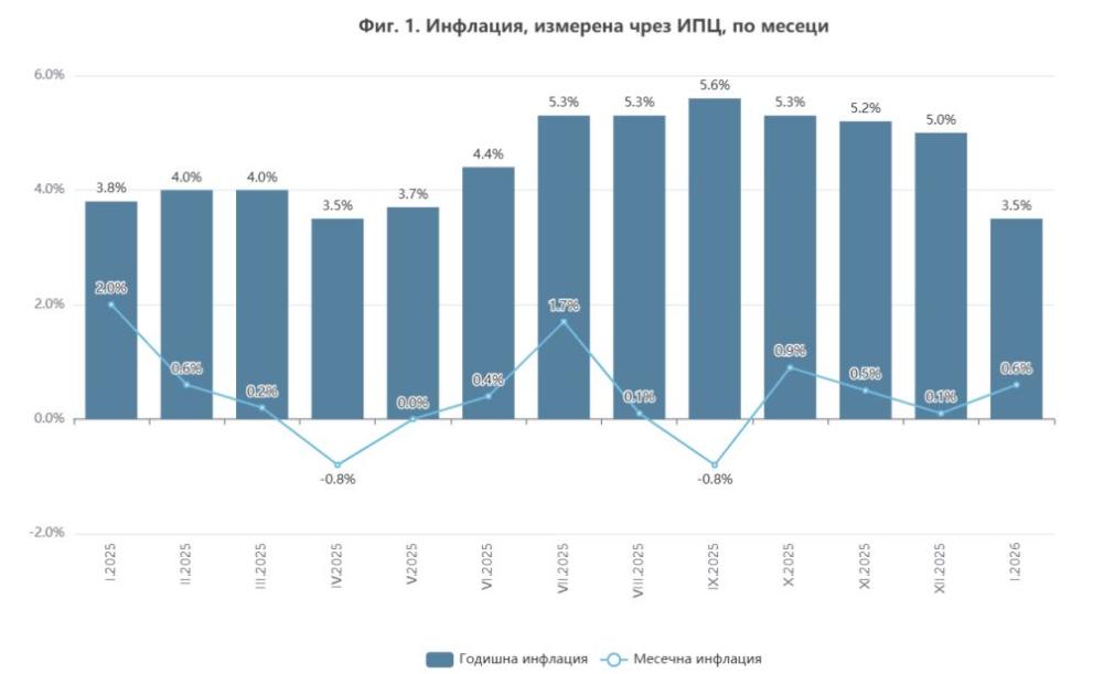  Национален статистически институт ИНФЛАЦИЯ 