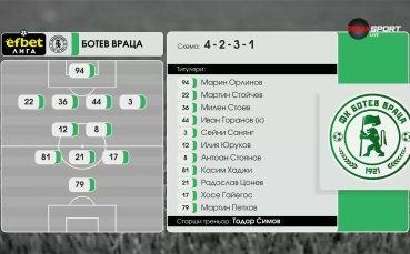 Ботев Враца - Добруджа /състави/