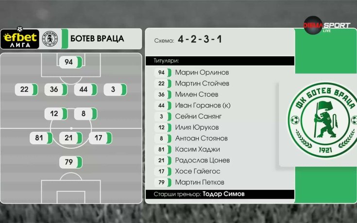 Ботев Враца - Добруджа /състави/