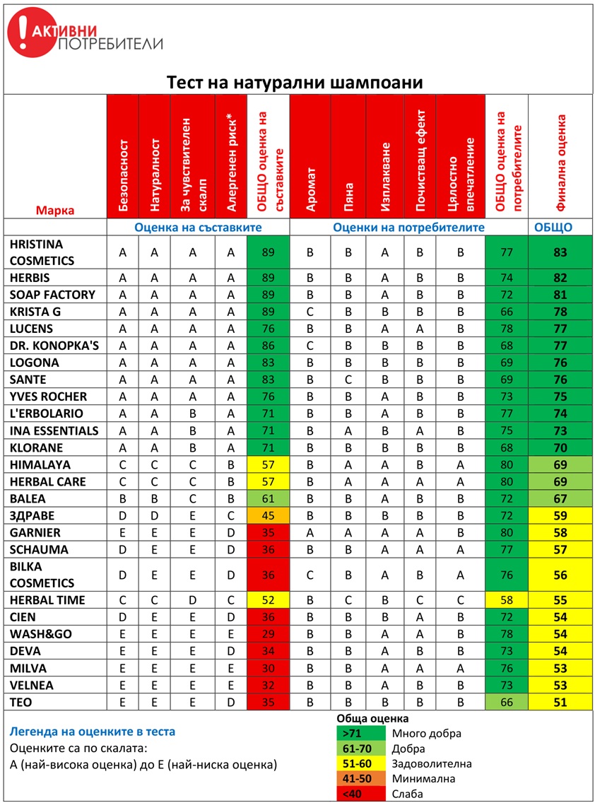 Активни потребители