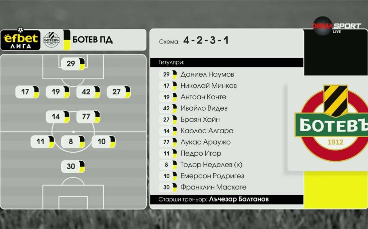Монтана - Ботев Пловдив /състави/
