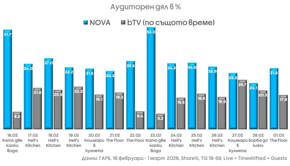 аудиторен дял