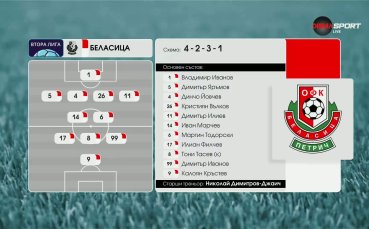 Вихрен - Беласица /състави/