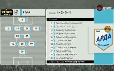 Ботев Враца - Арда /състави/