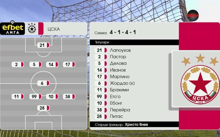ЦСКА - Локомотив София /състави/