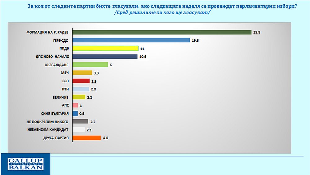 Галъп избори проучване