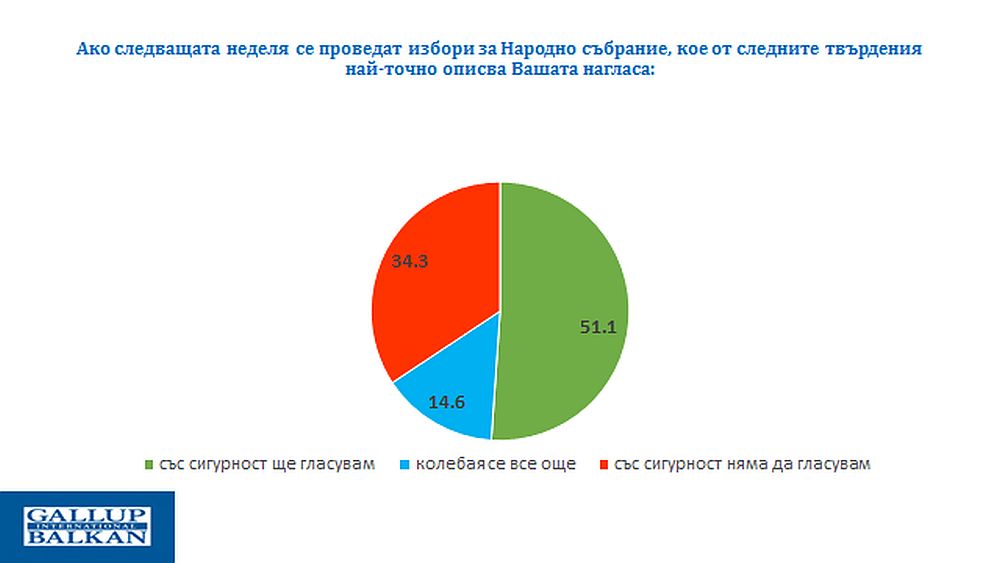 Галъп избори проучване