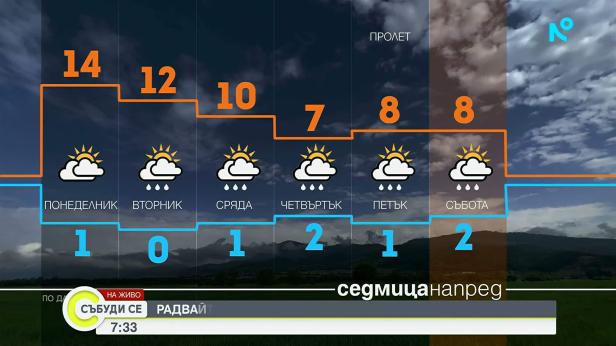 Прогноза за времето (15.03.2026 - сутрешна)