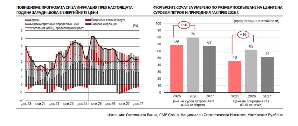 УниКредит Булбанк