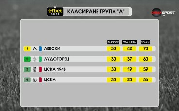 Всичко е ясно! Ето как се разделя първенството след редовния сезон (видео)