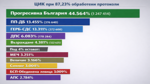 резултати графика
