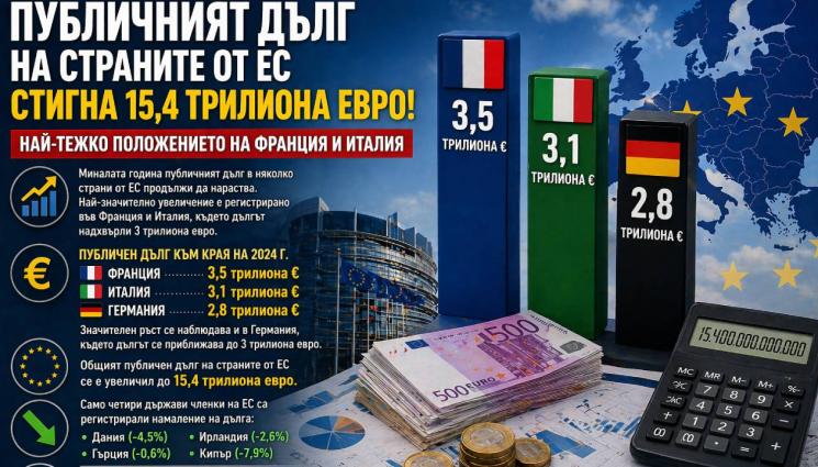 с - ЗАТЪНАХМЕ ЯКО: Публичният дълг на страните от ЕС стигна 15,4 трилиона евро!