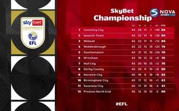 Обзор на кръга в Чемпиъншип /26.04.2026/