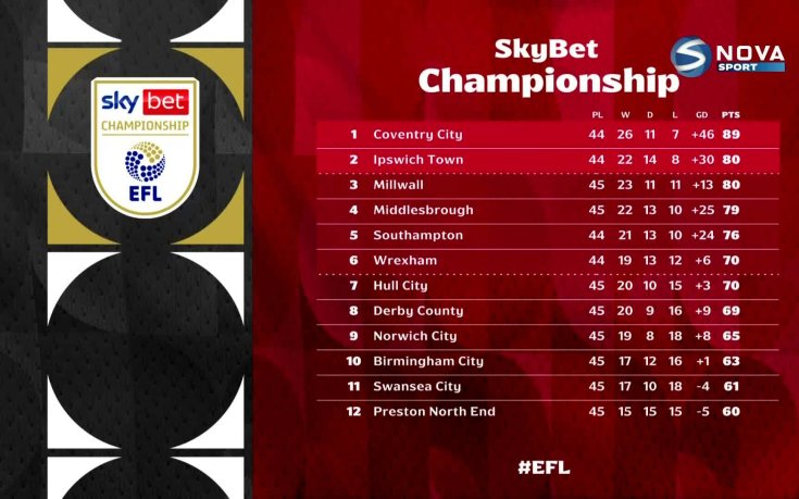 Обзор на кръга в Чемпиъншип /26.04.2026/