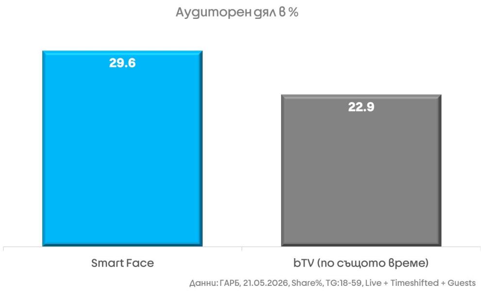  аудиторен дял 