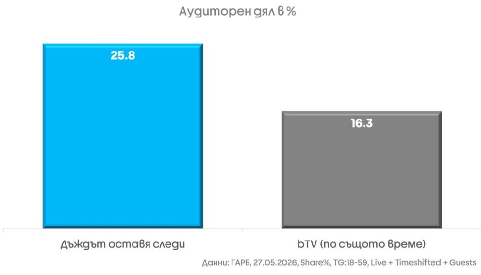  аудиторен дял 