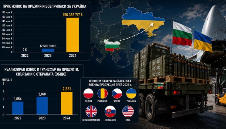 с - България с рекорден оръжеен износ за над 156 млн. евро за Украйна през 2024 г.