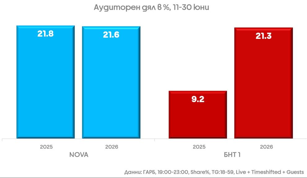  аудиторен дял 