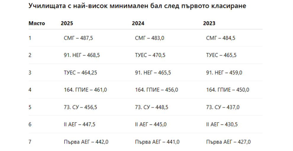 училища таблица