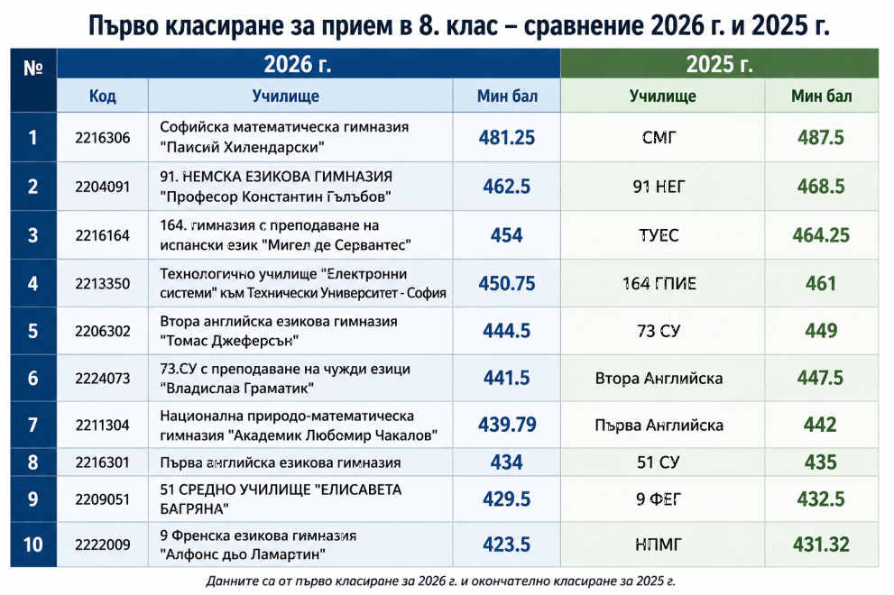 Публикуваха първото класиране за прием в 8. клас 2 Класиране